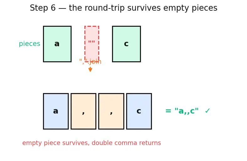Figure — String methods — upper, lower, strip, split, join, replace, find, format