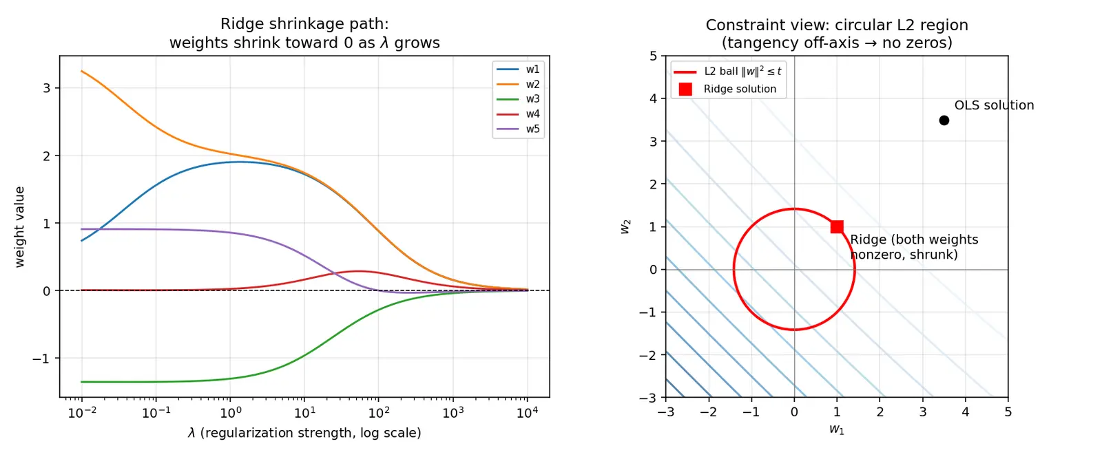 Figure — L2 (Ridge) regularization