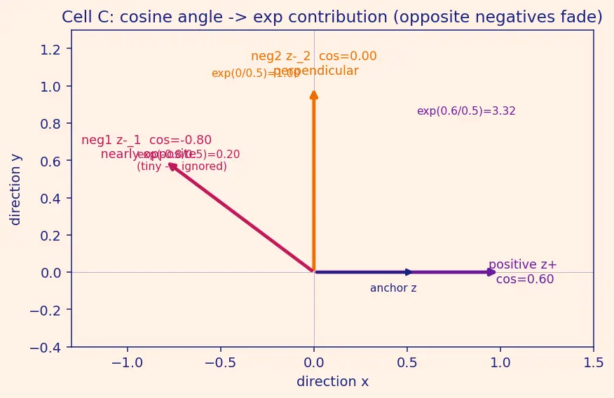 Figure — Self-supervised and contrastive learning (SimCLR, CLIP)