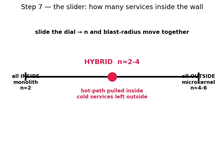 Figure — OS structure — monolithic, microkernel, hybrid