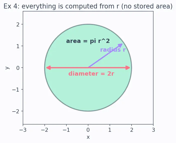 Figure — Properties — `@property`, `@setter`, `@deleter` for controlled access