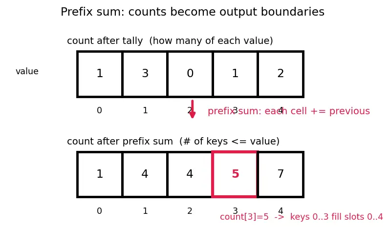 Figure — Counting sort — O(n + k), integer keys only