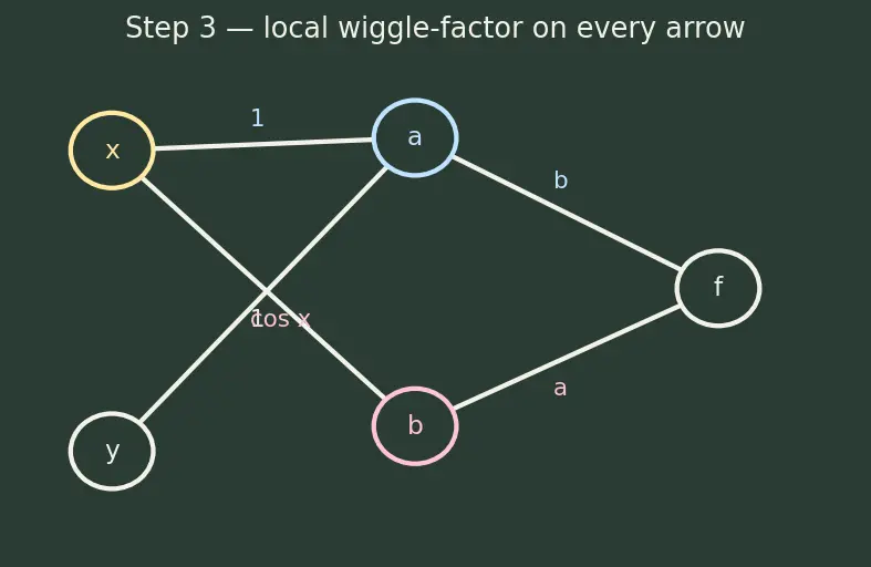 Figure — Computational graphs and autograd