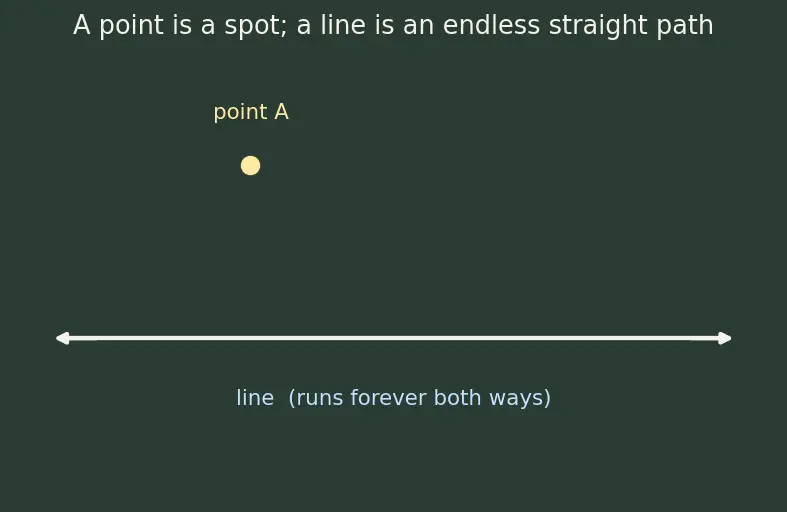 Figure — Parallel and perpendicular lines — properties, transversal, alternate - co-interior angles
