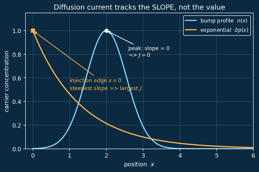 Figure — Diffusion current and concentration gradient