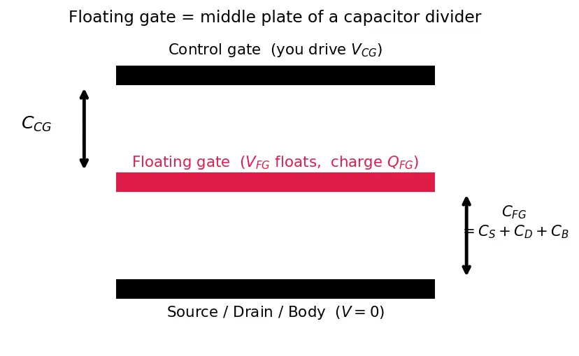 Figure — Floating gate transistor operation