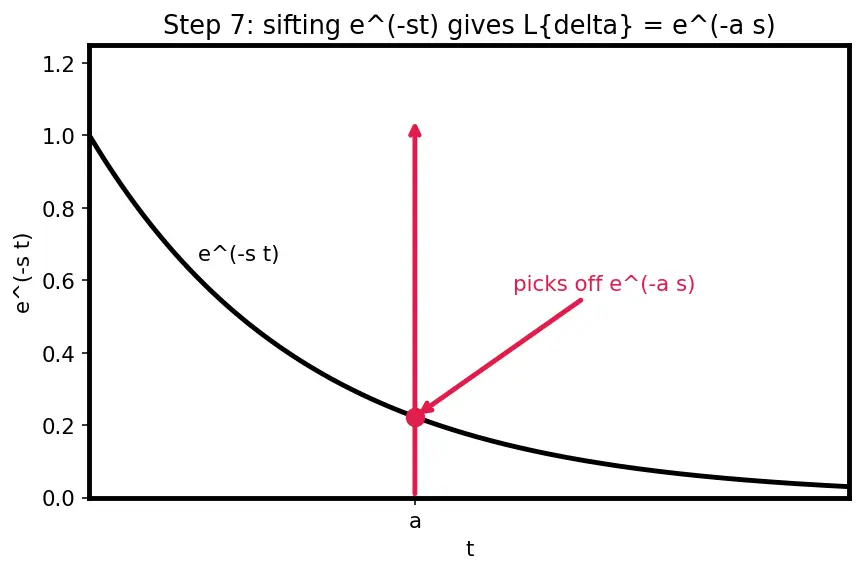 Figure — Heaviside step function and Dirac delta function