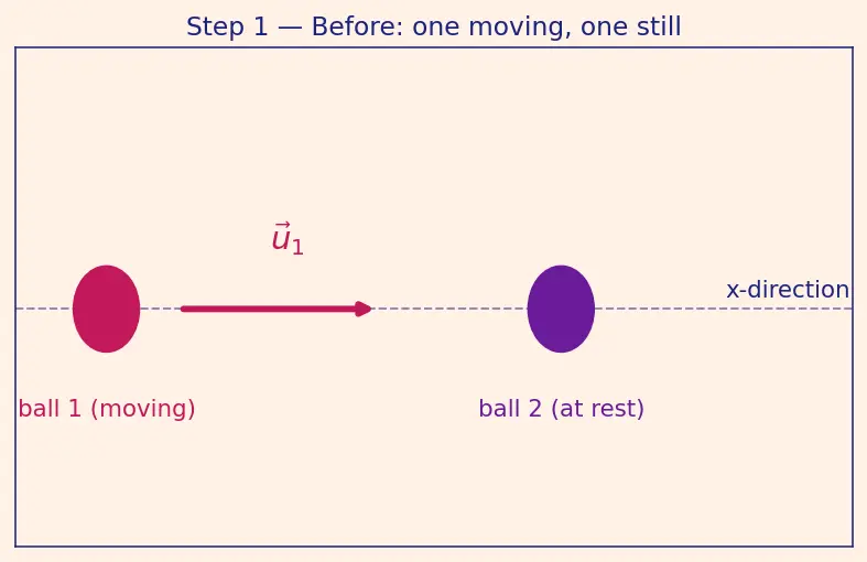 Figure — Elastic collisions — 2D -  angle relationship