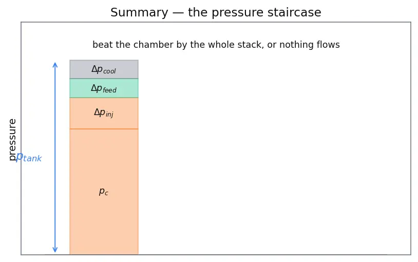 Figure — Pressure-fed cycle — simplest, used in upper stages