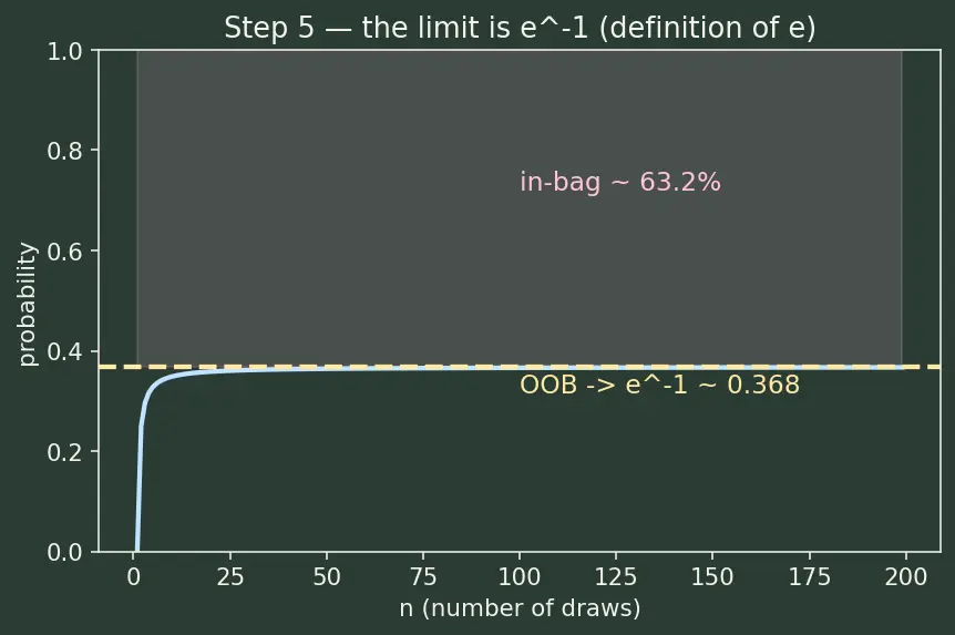 Figure — Out-of-bag error estimation