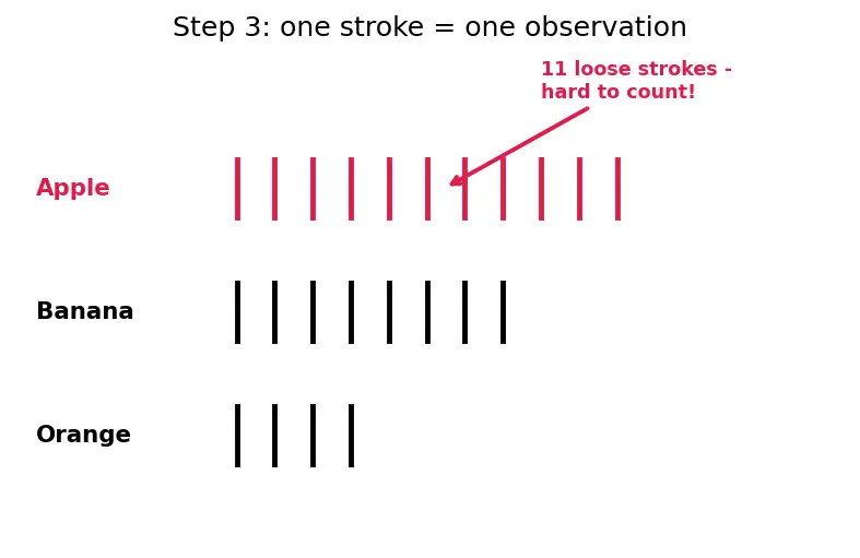 Figure — Data collection — primary vs secondary, tally charts, frequency tables