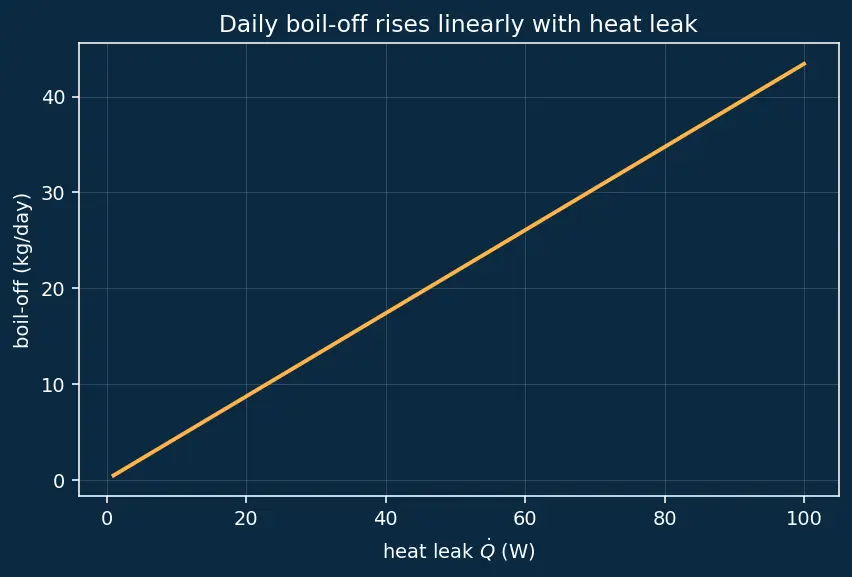 Figure — Cryogenic propellants — handling, insulation, boil-off