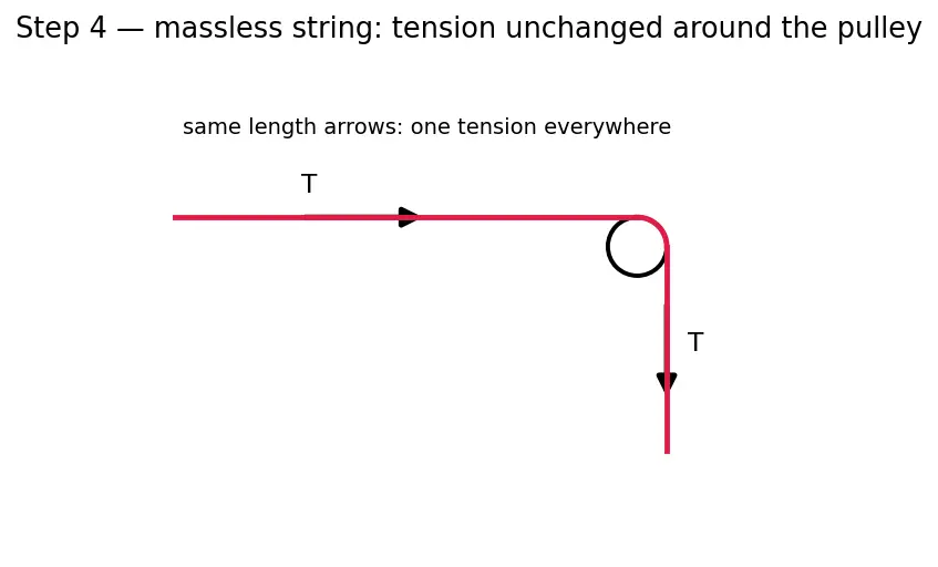 Figure — Free body diagrams — systematic drawing technique