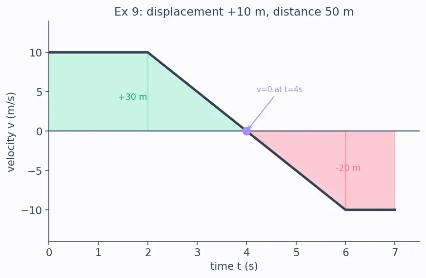 Figure — Graphs — x-t, v-t, a-t; areas and slopes meaning