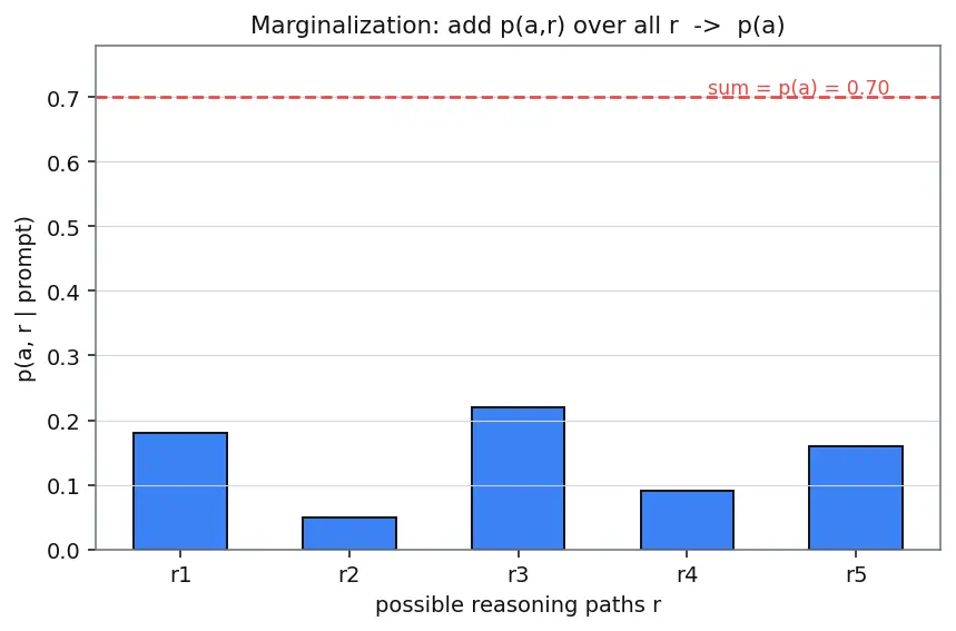 Figure — Self-consistency and tree-of-thought
