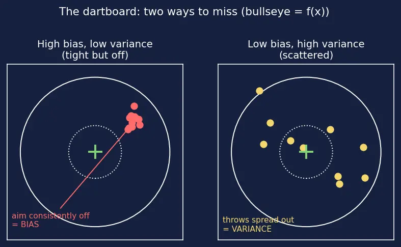 Figure — Bias-variance trade-off