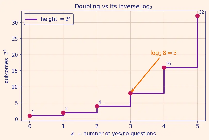 Figure — Lower bound for comparison sorts — Ω(n log n) proof via decision trees