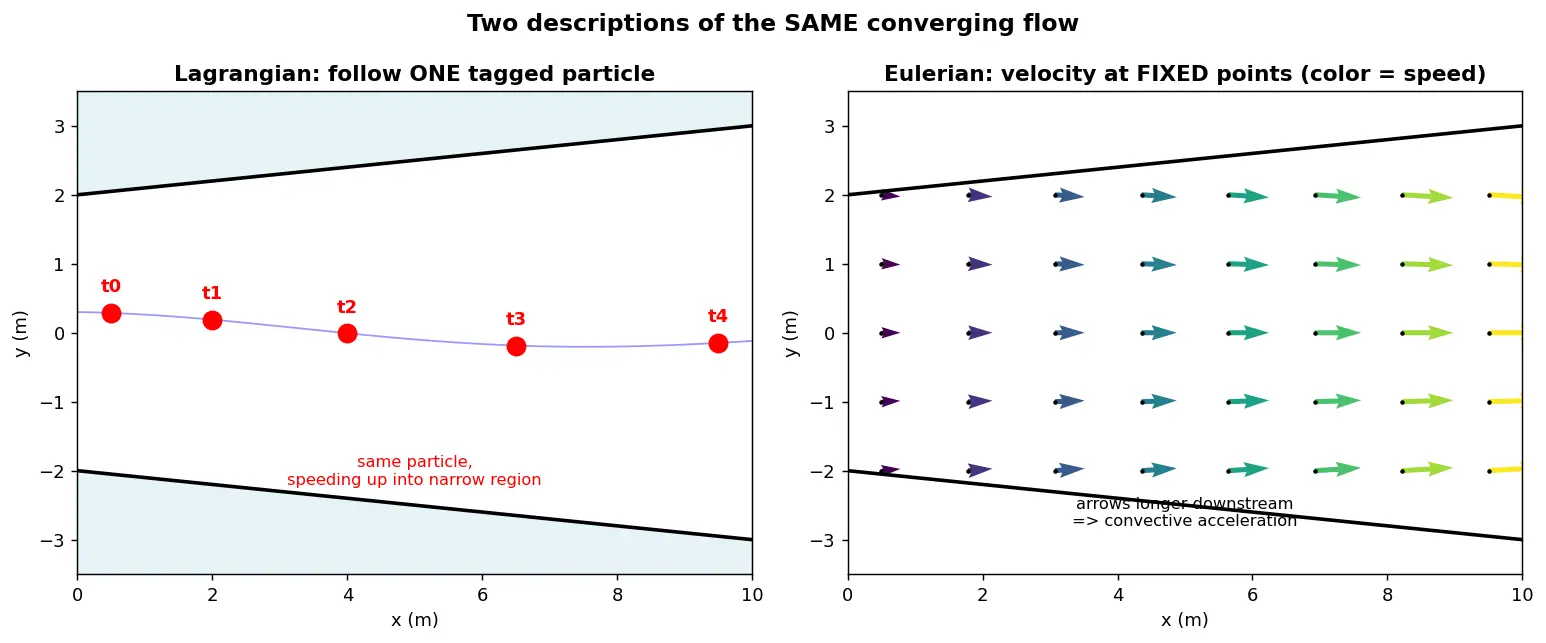 Figure — Fluid kinematics — Eulerian vs Lagrangian description