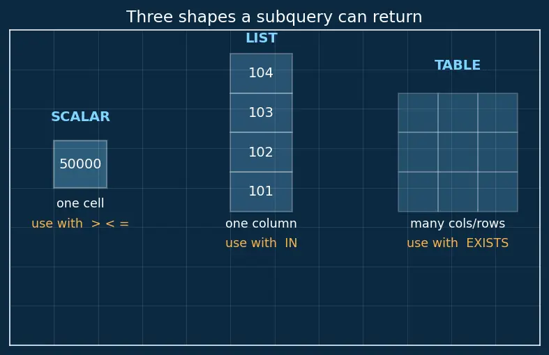 Figure — Subqueries — correlated vs uncorrelated
