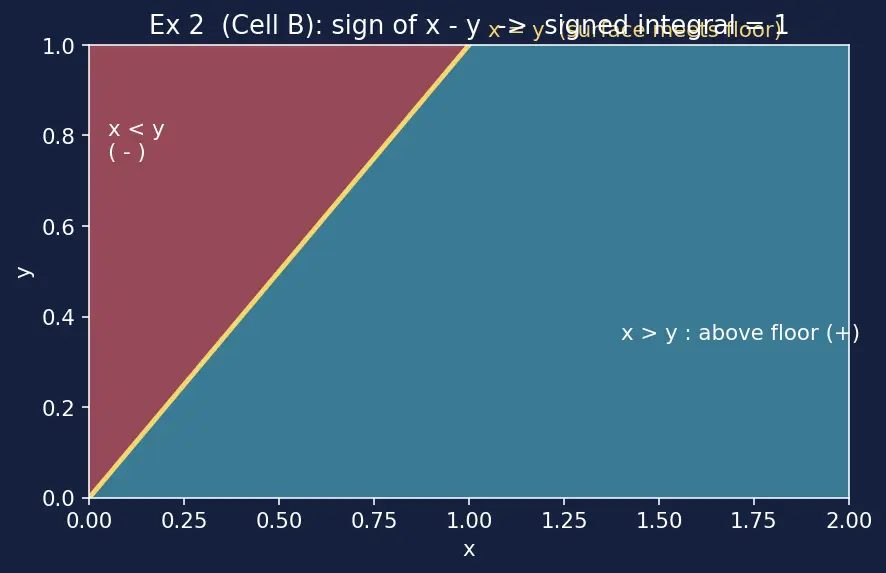 Figure — Double integrals over rectangles — Fubini's theorem