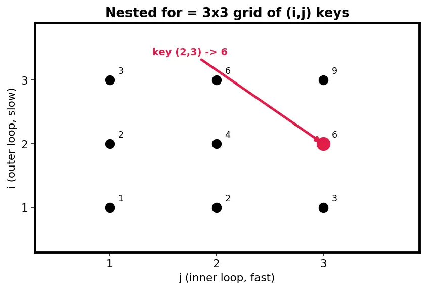 Figure — Dictionary and set comprehensions