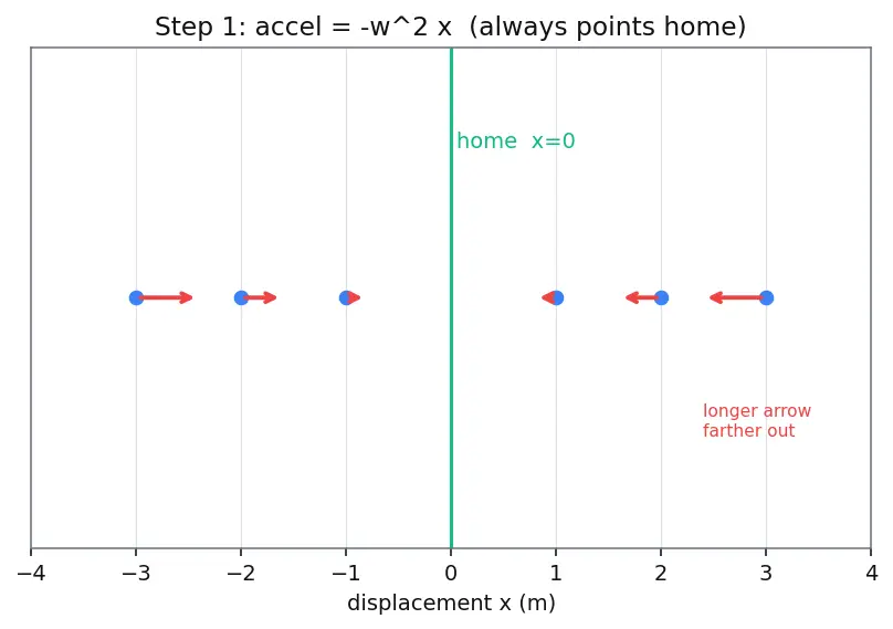 Figure — SHM differential equation — solution -  x = A cos(ωt + φ)