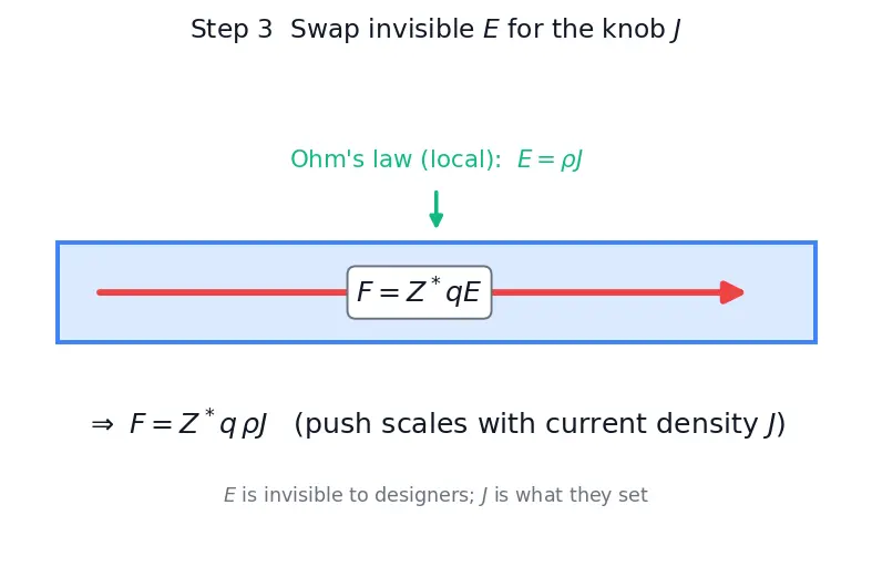 Figure — Electromigration reliability