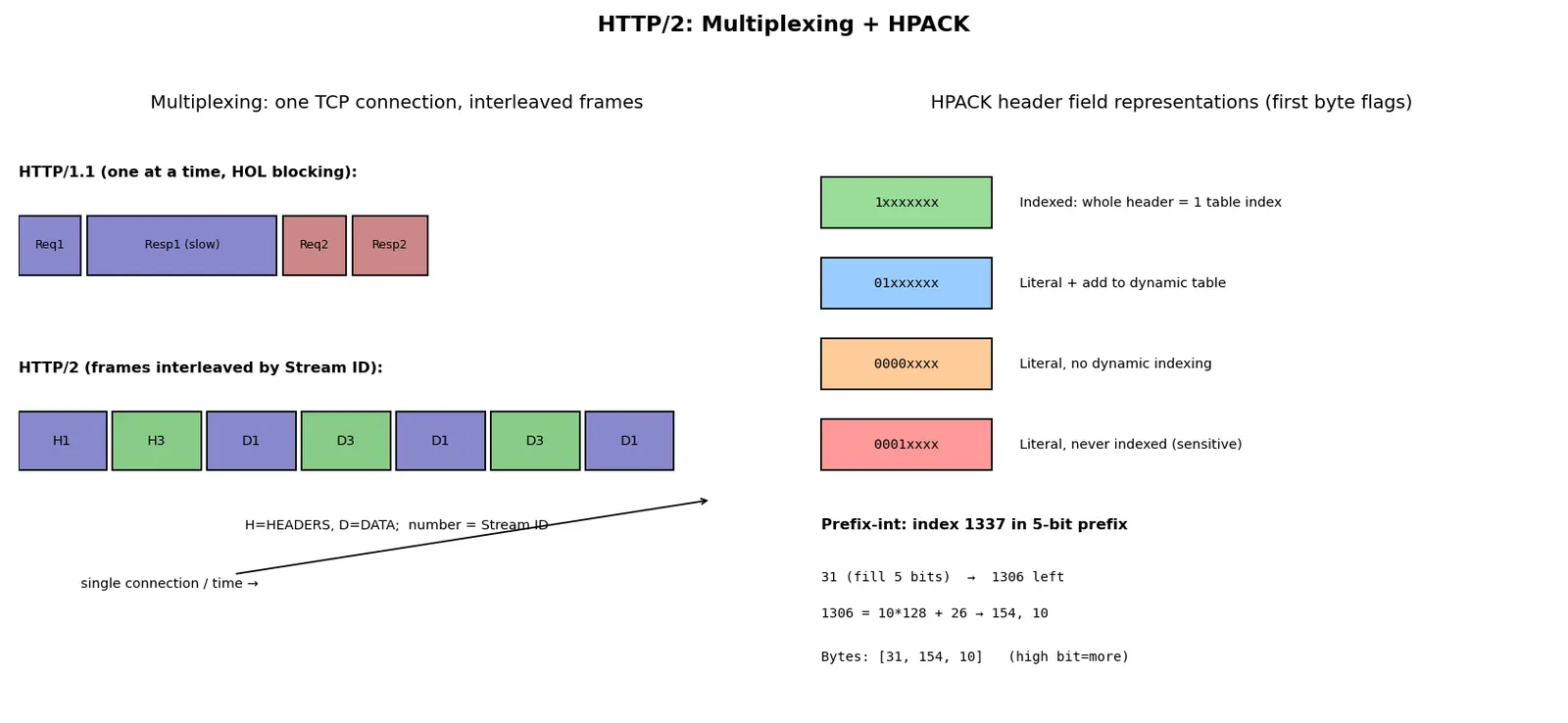 Figure — HTTP - 2 — multiplexing, header compression (HPACK), server push
