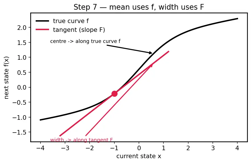 Figure — Extended Kalman Filter (EKF) — linearization, Jacobians
