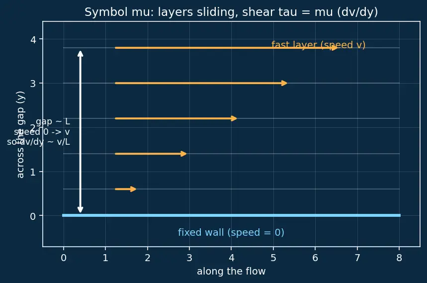 Figure — Reynolds number Re = ρvL - μ — laminar vs turbulent criterion