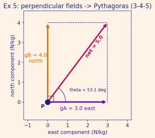 Figure — Gravitational field intensity g = GM - r²