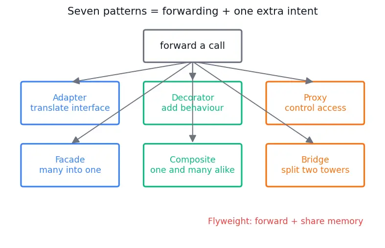 Figure — Design Patterns — Structural -  Adapter, Bridge, Composite, Decorator, Facade, Flyweight, Proxy