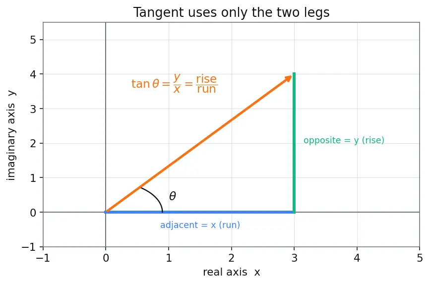 Figure — Argand plane — geometric representation