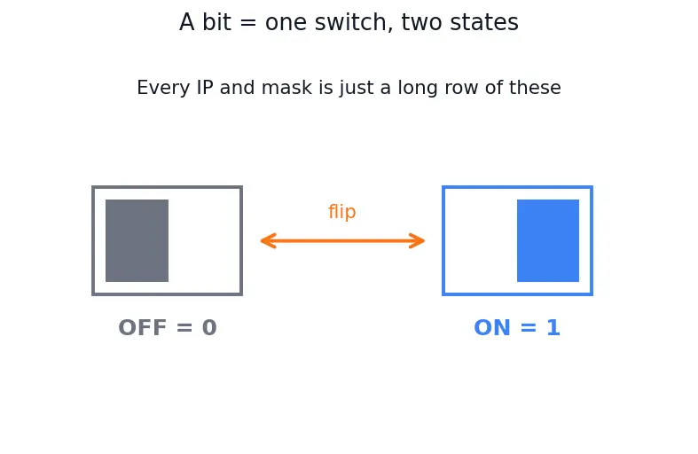Figure — Subnetting — subnet mask, network - host bits, VLSM