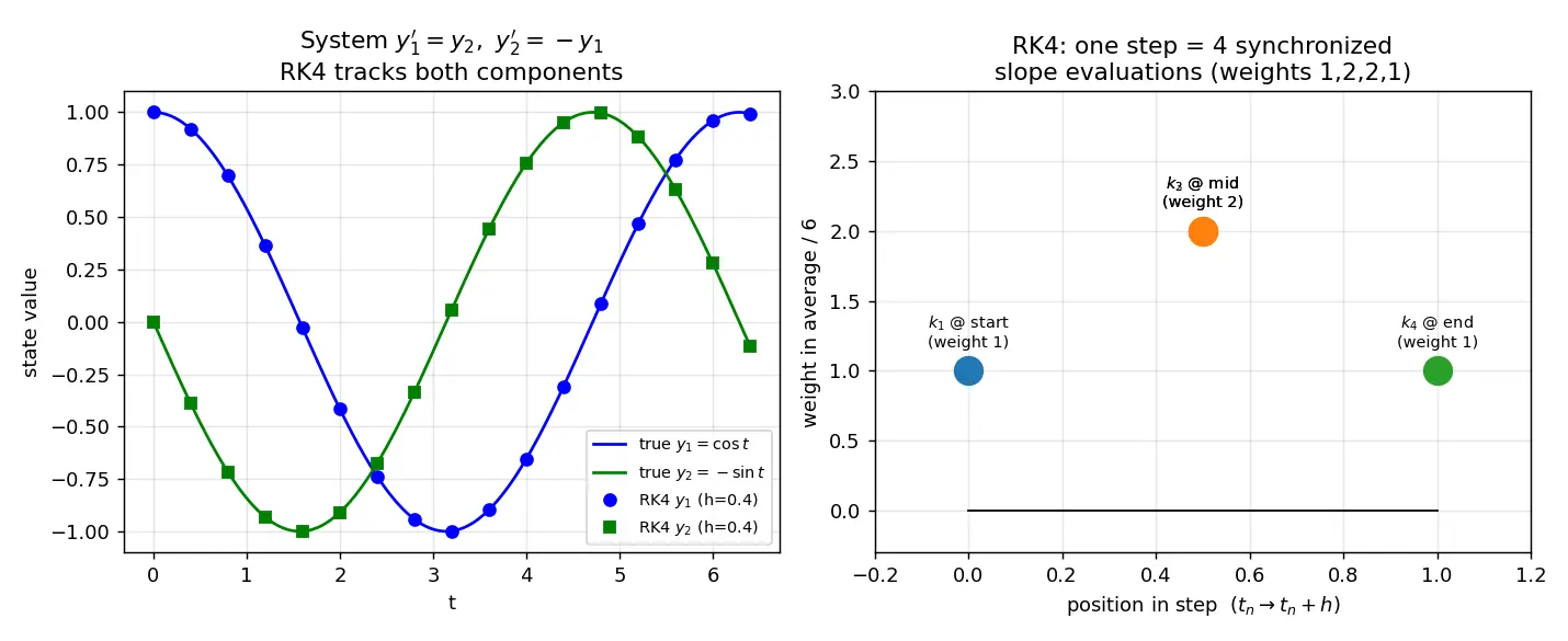 Figure — Systems of ODEs — RK4 for systems