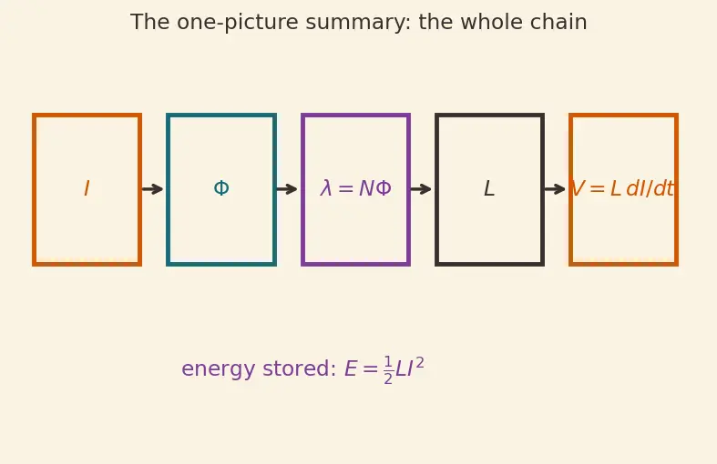 Figure — Understand inductance and the henry