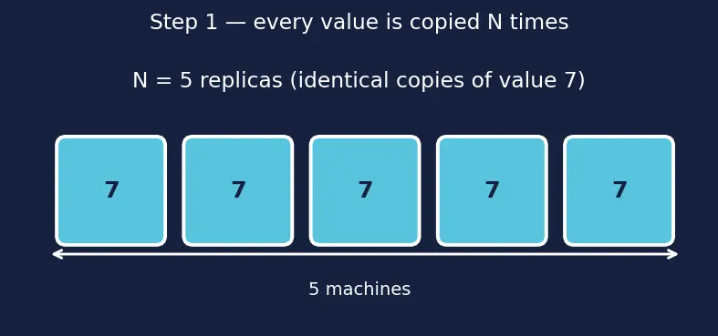 Figure — NoSQL — document (MongoDB), key-value (Redis), column (Cassandra), graph (Neo4j)