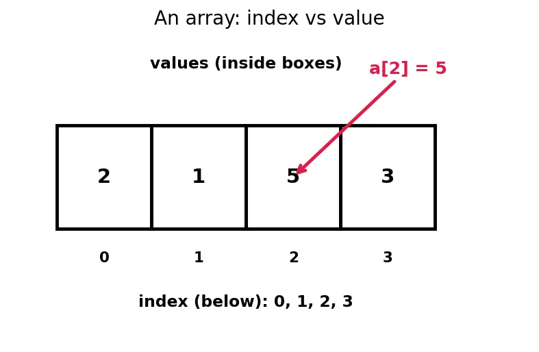 Figure — Segment tree — build, range query, point update