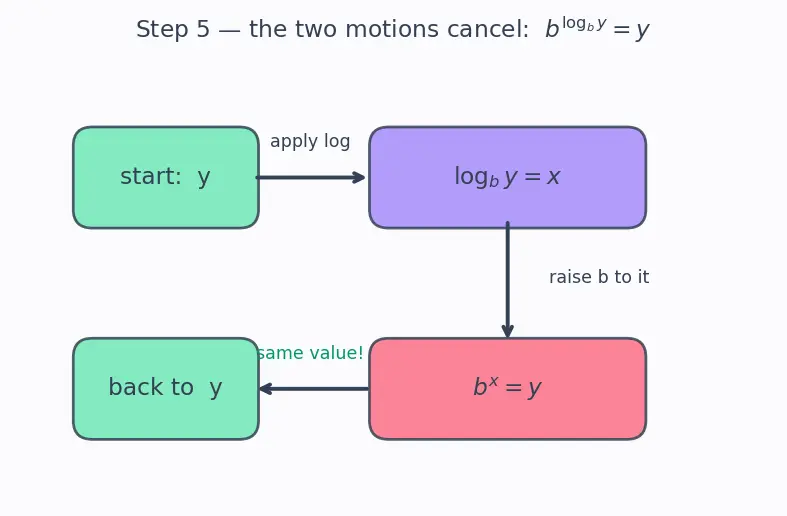 Figure — Logarithm — definition as inverse of exponential