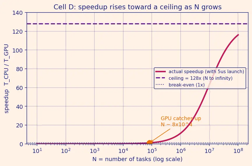 Figure — GPU vs CPU design philosophy