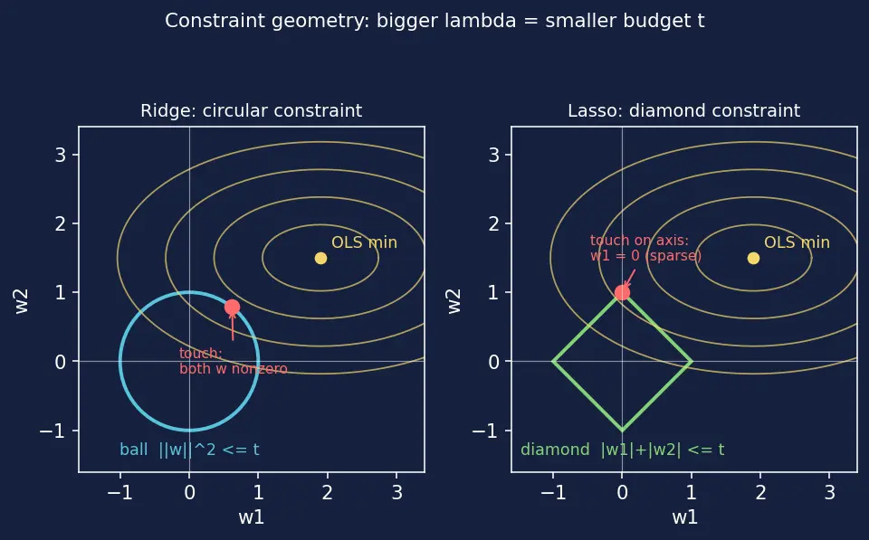 Figure — L2 (Ridge) regularization