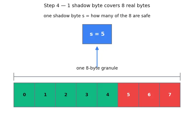 Figure — Address Sanitizer (ASan) — detecting buffer overflows at runtime