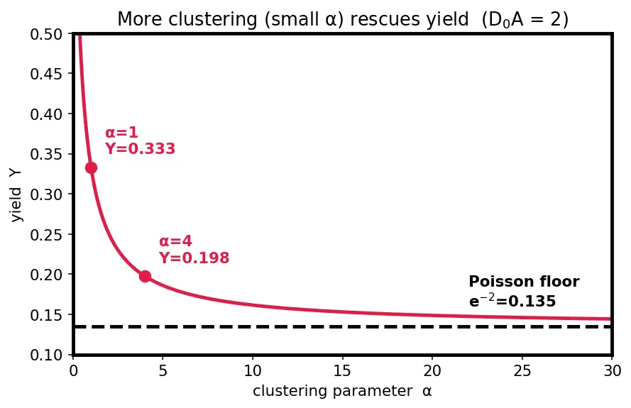 Figure — Yield, defect density, and binning