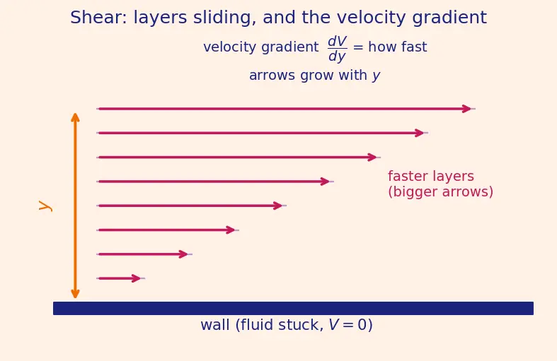 Figure — Similarity — geometric, kinematic, dynamic; Reynolds similarity