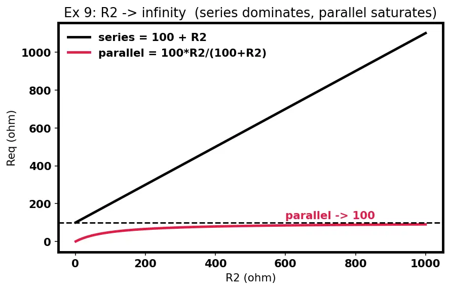Figure — Series vs parallel resistor combinations