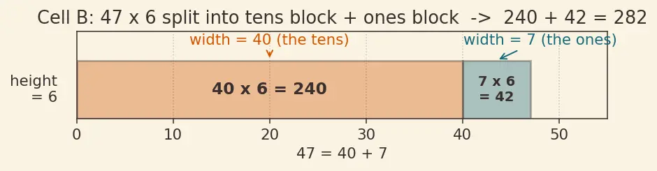 Figure — Multiplication — tables (1–20), long multiplication, area model