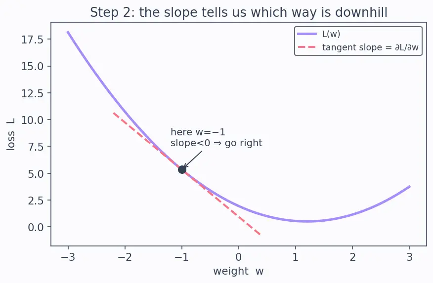Figure — Implementing models from scratch