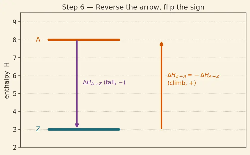 Figure — Hess's law — enthalpy is a state function; enthalpy cycles
