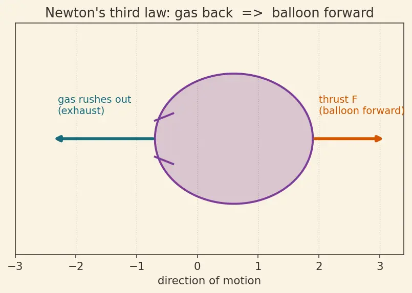 Figure — Thrust coefficient C_F = F - (P_c A - ) — derivation
