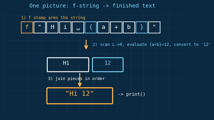 Figure — f-strings — embedding expressions